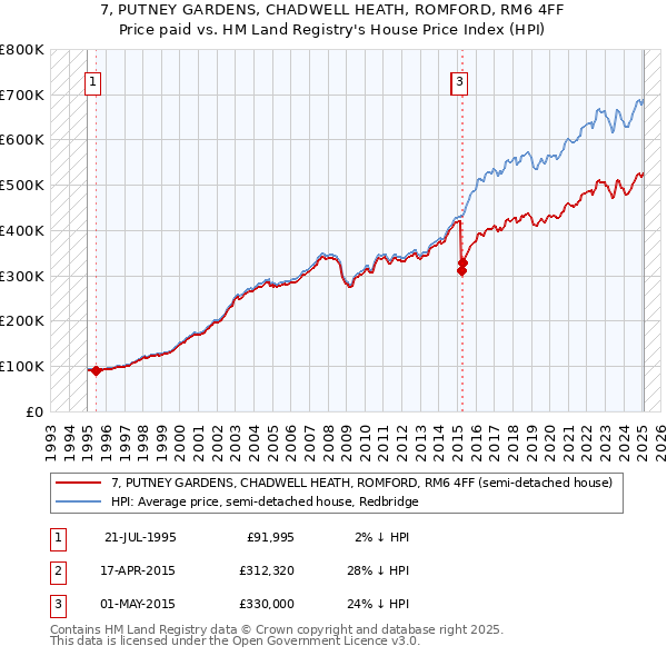 7, PUTNEY GARDENS, CHADWELL HEATH, ROMFORD, RM6 4FF: Price paid vs HM Land Registry's House Price Index