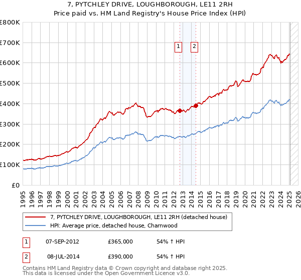 7, PYTCHLEY DRIVE, LOUGHBOROUGH, LE11 2RH: Price paid vs HM Land Registry's House Price Index