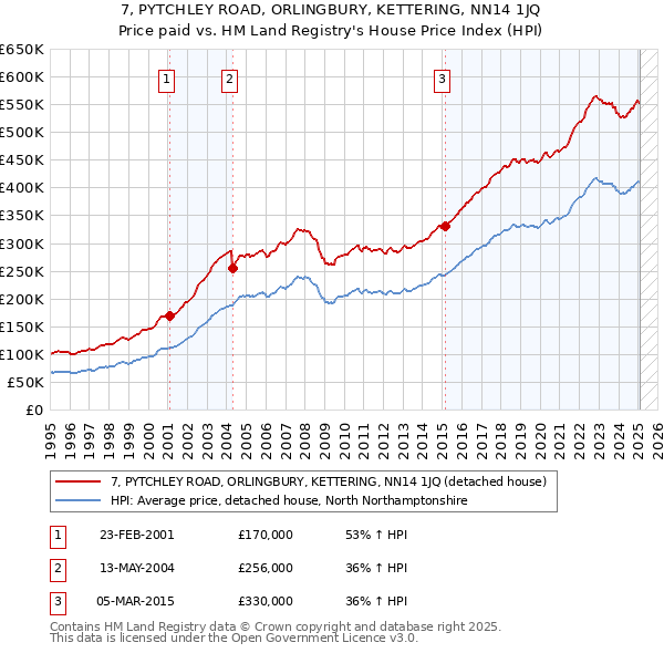 7, PYTCHLEY ROAD, ORLINGBURY, KETTERING, NN14 1JQ: Price paid vs HM Land Registry's House Price Index