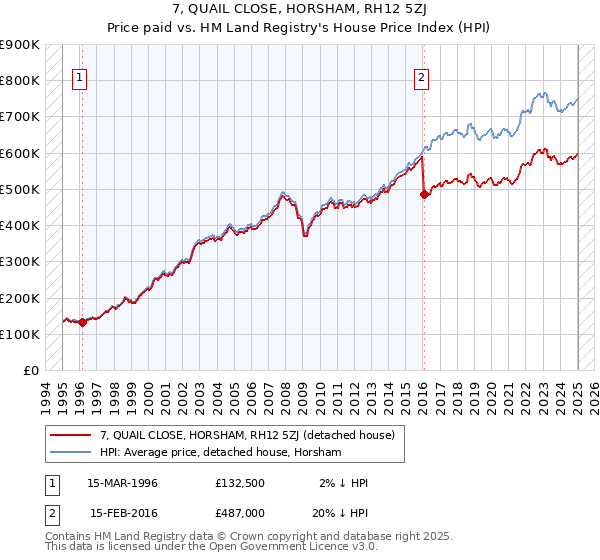 7, QUAIL CLOSE, HORSHAM, RH12 5ZJ: Price paid vs HM Land Registry's House Price Index