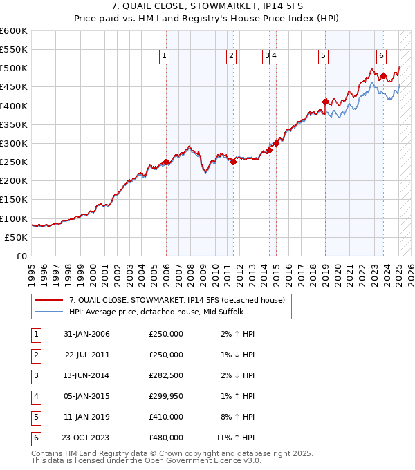 7, QUAIL CLOSE, STOWMARKET, IP14 5FS: Price paid vs HM Land Registry's House Price Index