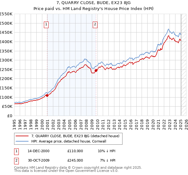 7, QUARRY CLOSE, BUDE, EX23 8JG: Price paid vs HM Land Registry's House Price Index