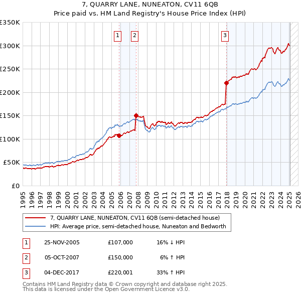 7, QUARRY LANE, NUNEATON, CV11 6QB: Price paid vs HM Land Registry's House Price Index