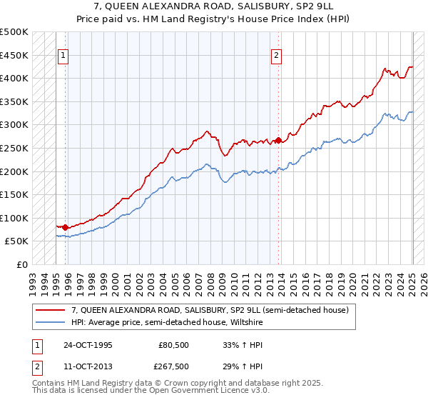 7, QUEEN ALEXANDRA ROAD, SALISBURY, SP2 9LL: Price paid vs HM Land Registry's House Price Index