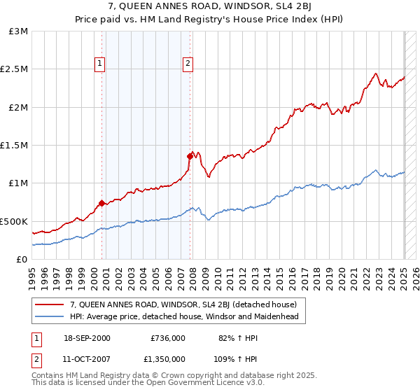 7, QUEEN ANNES ROAD, WINDSOR, SL4 2BJ: Price paid vs HM Land Registry's House Price Index