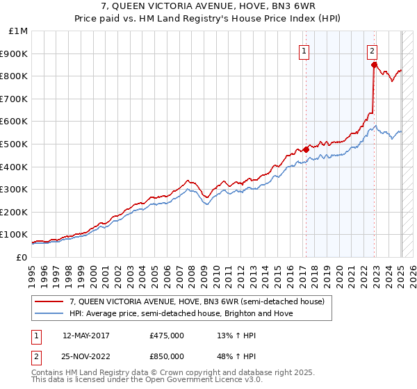 7, QUEEN VICTORIA AVENUE, HOVE, BN3 6WR: Price paid vs HM Land Registry's House Price Index