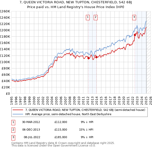 7, QUEEN VICTORIA ROAD, NEW TUPTON, CHESTERFIELD, S42 6BJ: Price paid vs HM Land Registry's House Price Index