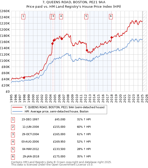 7, QUEENS ROAD, BOSTON, PE21 9AA: Price paid vs HM Land Registry's House Price Index