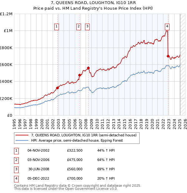 7, QUEENS ROAD, LOUGHTON, IG10 1RR: Price paid vs HM Land Registry's House Price Index