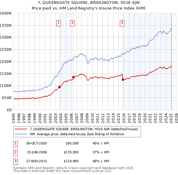 7, QUEENSGATE SQUARE, BRIDLINGTON, YO16 4JW: Price paid vs HM Land Registry's House Price Index