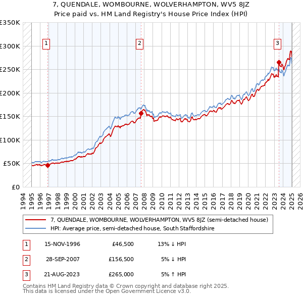 7, QUENDALE, WOMBOURNE, WOLVERHAMPTON, WV5 8JZ: Price paid vs HM Land Registry's House Price Index