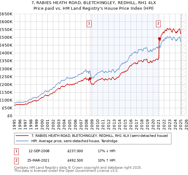 7, RABIES HEATH ROAD, BLETCHINGLEY, REDHILL, RH1 4LX: Price paid vs HM Land Registry's House Price Index