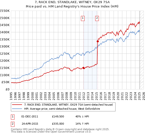 7, RACK END, STANDLAKE, WITNEY, OX29 7SA: Price paid vs HM Land Registry's House Price Index