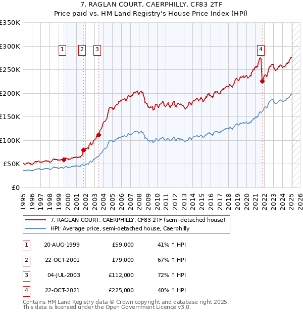 7, RAGLAN COURT, CAERPHILLY, CF83 2TF: Price paid vs HM Land Registry's House Price Index
