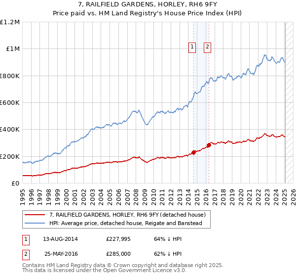 7, RAILFIELD GARDENS, HORLEY, RH6 9FY: Price paid vs HM Land Registry's House Price Index