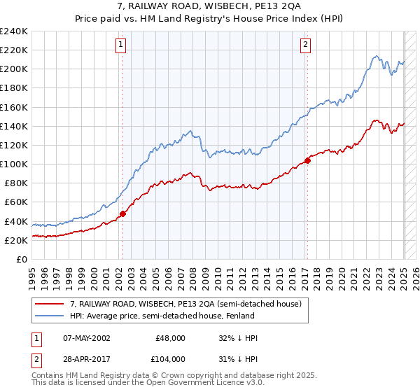 7, RAILWAY ROAD, WISBECH, PE13 2QA: Price paid vs HM Land Registry's House Price Index