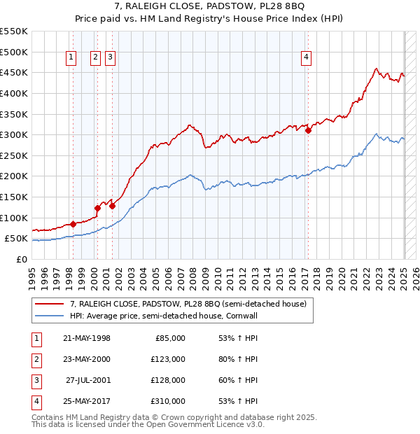 7, RALEIGH CLOSE, PADSTOW, PL28 8BQ: Price paid vs HM Land Registry's House Price Index