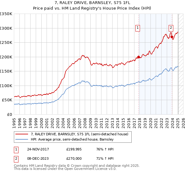 7, RALEY DRIVE, BARNSLEY, S75 1FL: Price paid vs HM Land Registry's House Price Index