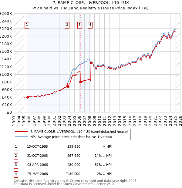 7, RAME CLOSE, LIVERPOOL, L10 4UX: Price paid vs HM Land Registry's House Price Index