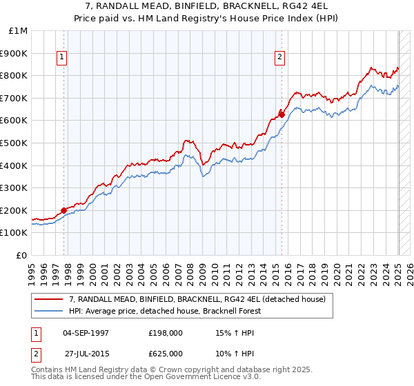 7, RANDALL MEAD, BINFIELD, BRACKNELL, RG42 4EL: Price paid vs HM Land Registry's House Price Index