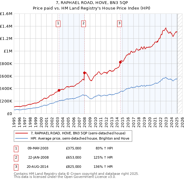 7, RAPHAEL ROAD, HOVE, BN3 5QP: Price paid vs HM Land Registry's House Price Index