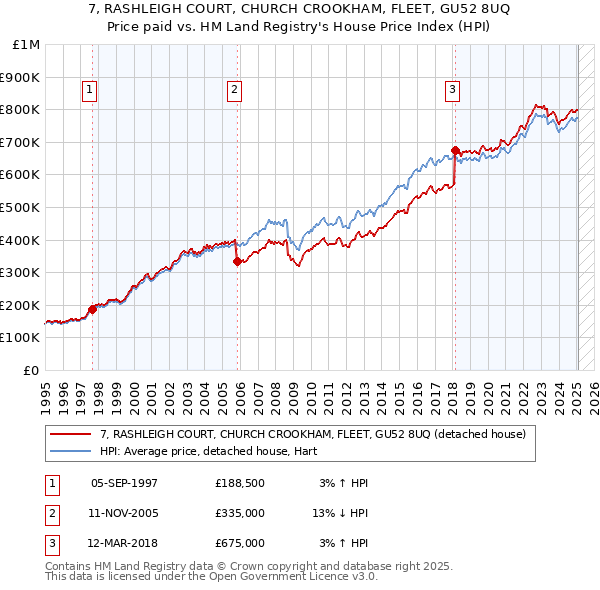 7, RASHLEIGH COURT, CHURCH CROOKHAM, FLEET, GU52 8UQ: Price paid vs HM Land Registry's House Price Index