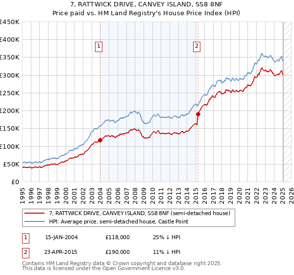 7, RATTWICK DRIVE, CANVEY ISLAND, SS8 8NF: Price paid vs HM Land Registry's House Price Index