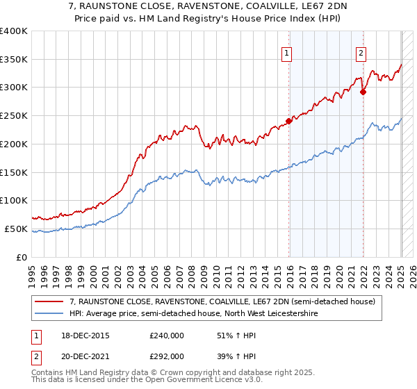 7, RAUNSTONE CLOSE, RAVENSTONE, COALVILLE, LE67 2DN: Price paid vs HM Land Registry's House Price Index