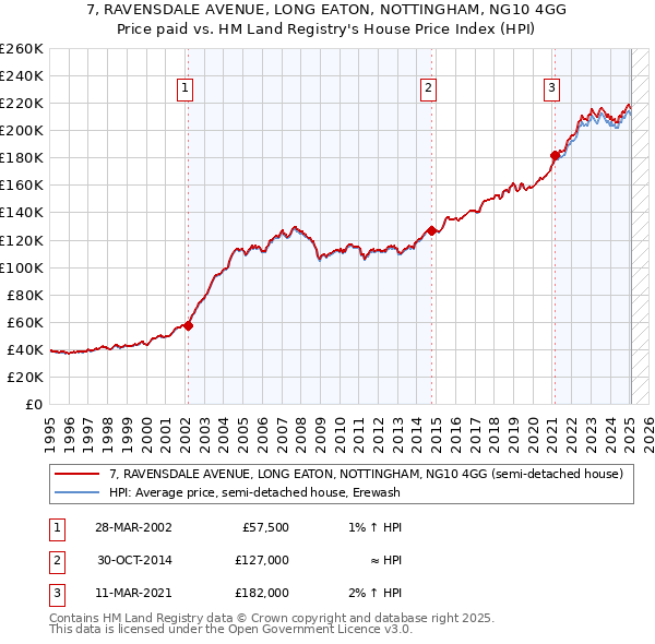 7, RAVENSDALE AVENUE, LONG EATON, NOTTINGHAM, NG10 4GG: Price paid vs HM Land Registry's House Price Index