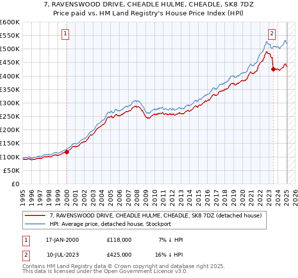 7, RAVENSWOOD DRIVE, CHEADLE HULME, CHEADLE, SK8 7DZ: Price paid vs HM Land Registry's House Price Index