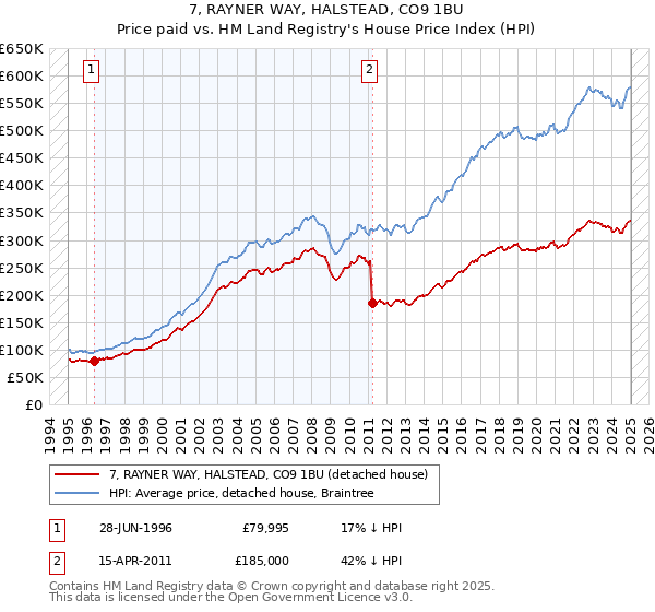 7, RAYNER WAY, HALSTEAD, CO9 1BU: Price paid vs HM Land Registry's House Price Index