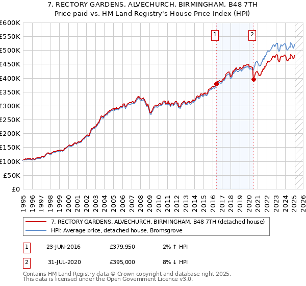 7, RECTORY GARDENS, ALVECHURCH, BIRMINGHAM, B48 7TH: Price paid vs HM Land Registry's House Price Index