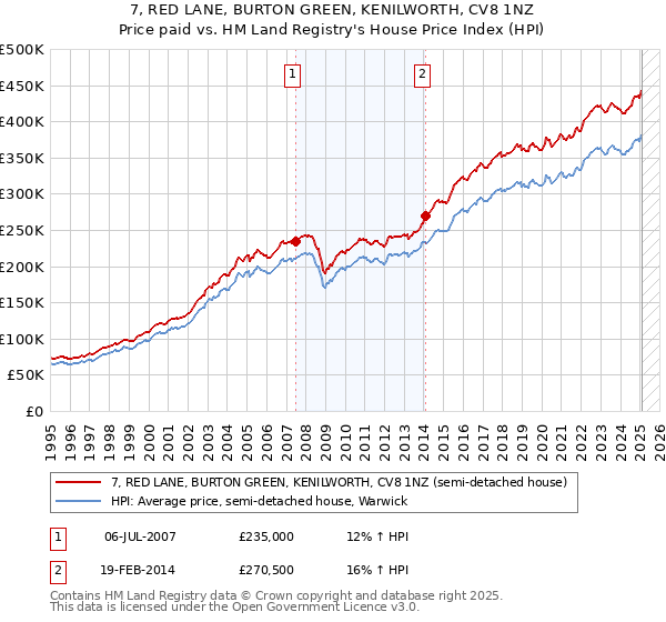 7, RED LANE, BURTON GREEN, KENILWORTH, CV8 1NZ: Price paid vs HM Land Registry's House Price Index