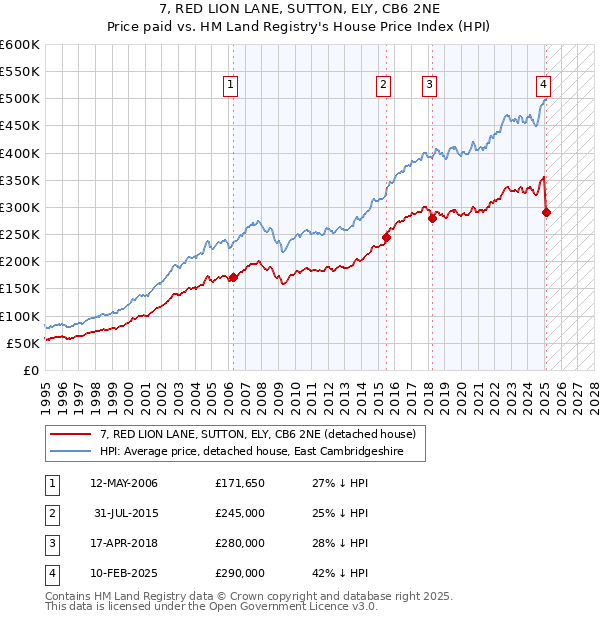 7, RED LION LANE, SUTTON, ELY, CB6 2NE: Price paid vs HM Land Registry's House Price Index