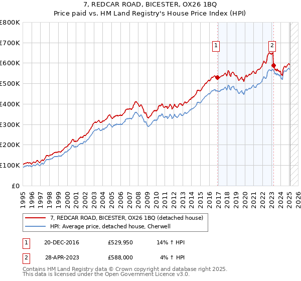 7, REDCAR ROAD, BICESTER, OX26 1BQ: Price paid vs HM Land Registry's House Price Index