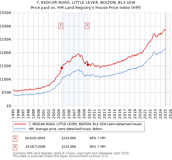 7, REDCAR ROAD, LITTLE LEVER, BOLTON, BL3 1EW: Price paid vs HM Land Registry's House Price Index