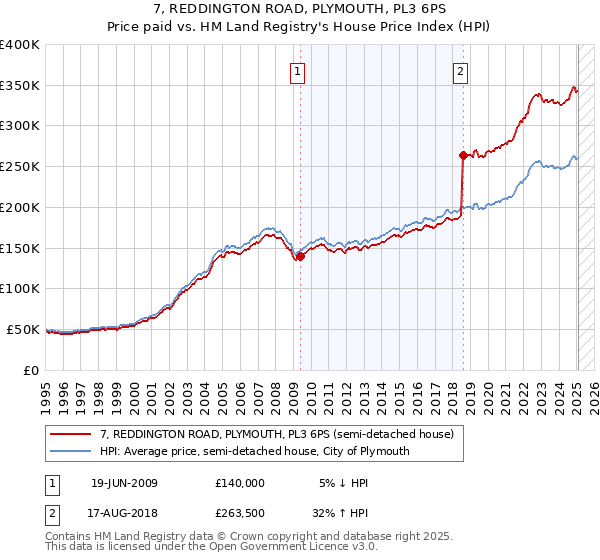 7, REDDINGTON ROAD, PLYMOUTH, PL3 6PS: Price paid vs HM Land Registry's House Price Index