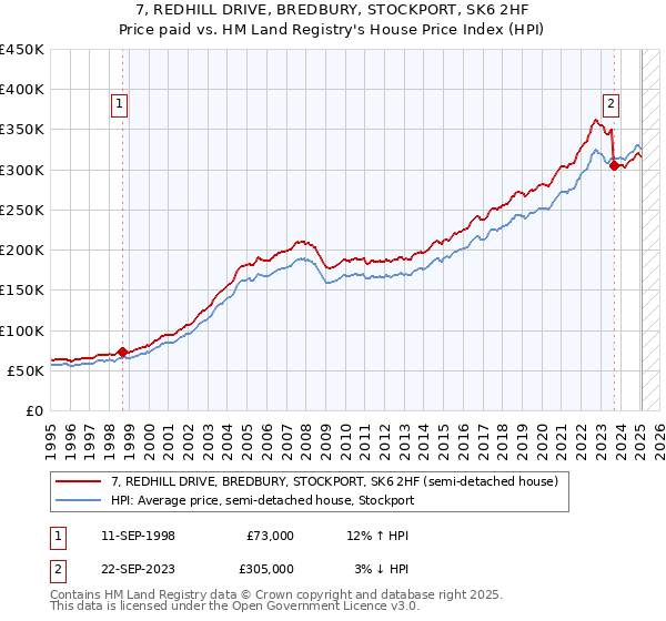 7, REDHILL DRIVE, BREDBURY, STOCKPORT, SK6 2HF: Price paid vs HM Land Registry's House Price Index