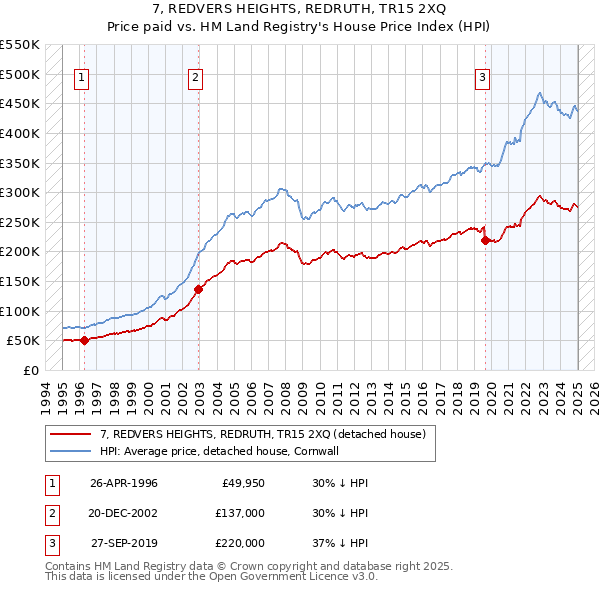 7, REDVERS HEIGHTS, REDRUTH, TR15 2XQ: Price paid vs HM Land Registry's House Price Index