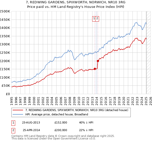 7, REDWING GARDENS, SPIXWORTH, NORWICH, NR10 3RG: Price paid vs HM Land Registry's House Price Index