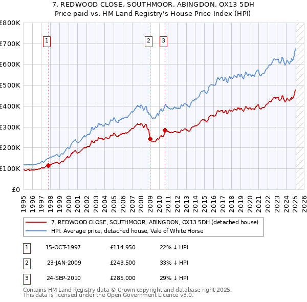 7, REDWOOD CLOSE, SOUTHMOOR, ABINGDON, OX13 5DH: Price paid vs HM Land Registry's House Price Index