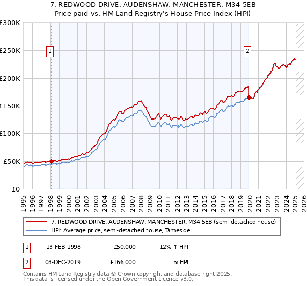 7, REDWOOD DRIVE, AUDENSHAW, MANCHESTER, M34 5EB: Price paid vs HM Land Registry's House Price Index
