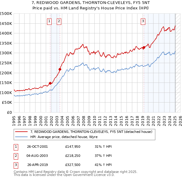 7, REDWOOD GARDENS, THORNTON-CLEVELEYS, FY5 5NT: Price paid vs HM Land Registry's House Price Index