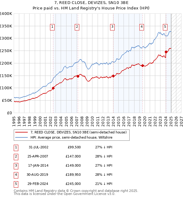 7, REED CLOSE, DEVIZES, SN10 3BE: Price paid vs HM Land Registry's House Price Index