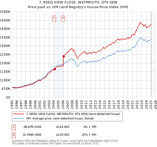 7, REED VIEW CLOSE, WEYMOUTH, DT4 0EW: Price paid vs HM Land Registry's House Price Index