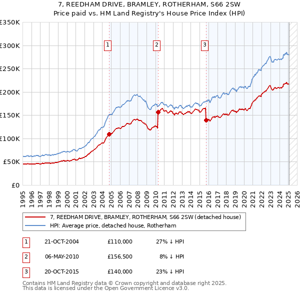 7, REEDHAM DRIVE, BRAMLEY, ROTHERHAM, S66 2SW: Price paid vs HM Land Registry's House Price Index