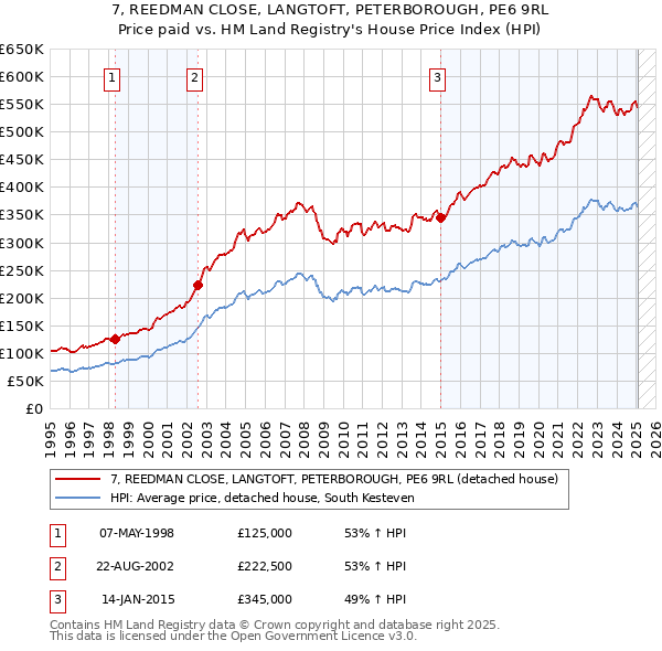 7, REEDMAN CLOSE, LANGTOFT, PETERBOROUGH, PE6 9RL: Price paid vs HM Land Registry's House Price Index