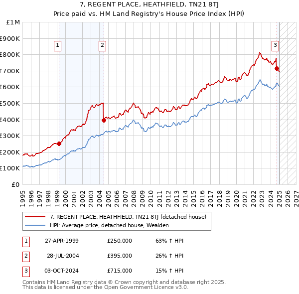 7, REGENT PLACE, HEATHFIELD, TN21 8TJ: Price paid vs HM Land Registry's House Price Index