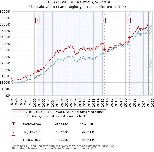 7, REID CLOSE, BURNTWOOD, WS7 9QF: Price paid vs HM Land Registry's House Price Index