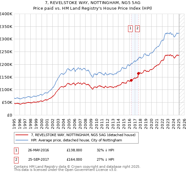 7, REVELSTOKE WAY, NOTTINGHAM, NG5 5AG: Price paid vs HM Land Registry's House Price Index
